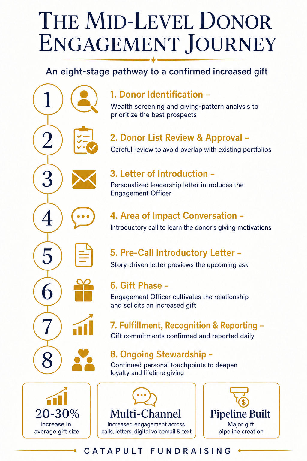 The Mid-Level Donor Engagement Journey: an eight-stage pathway to a confirmed increased gift